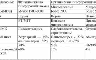 Лечение гиперпролактинемии, полное восстановление потенции у мужчин