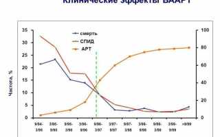 Передается ли вич через орал?