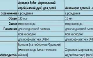 Аквалор беби: назальное средство для детей любого возраста
