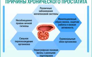 Хронический простатит