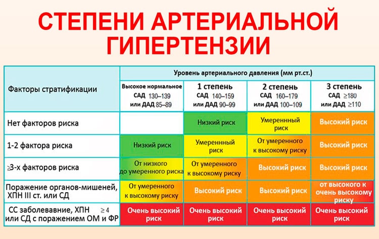 гипертония 1 степени