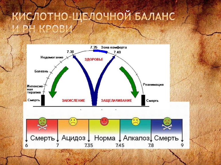 Изменение (снижение) рН крови