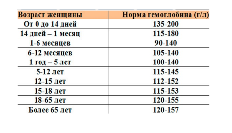 Какая норма гемоглобина у жизни после 40 лет