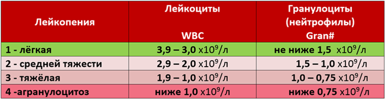 Лейкопения