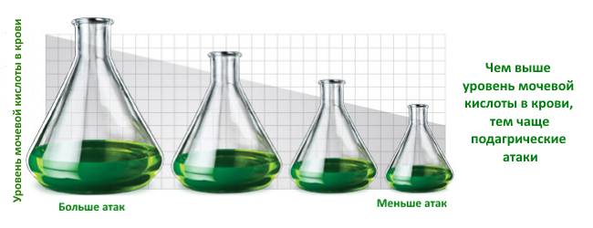 повышение мочевой кислоты