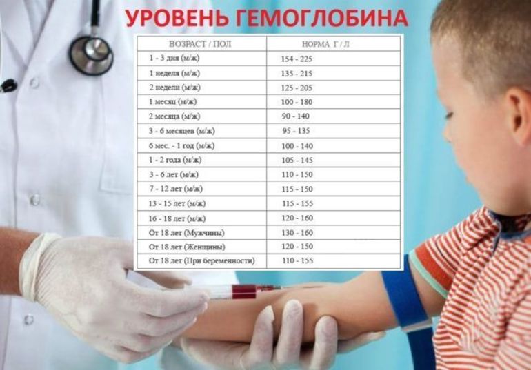 Норма гемоглобина в крови