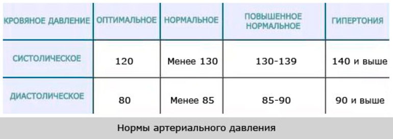 Нормы давления