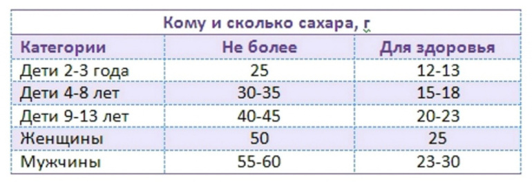 Нормы сахара в крови у детей