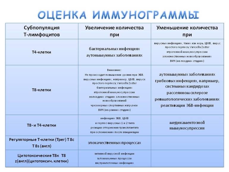 Оценка иммунограммы