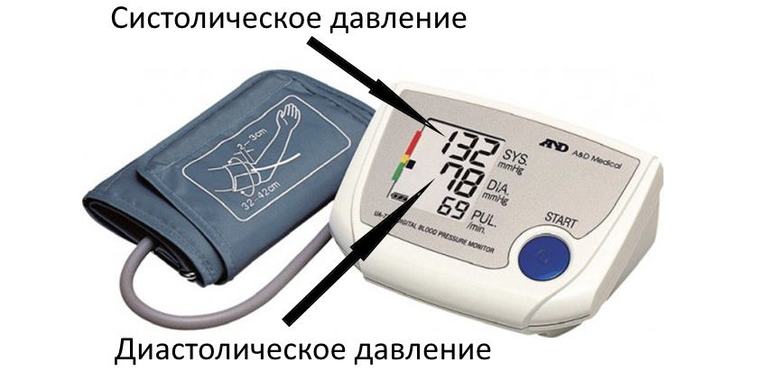 Систолическое и диастолическое давление