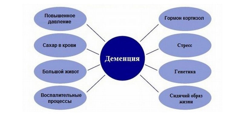 сосудистая деменция