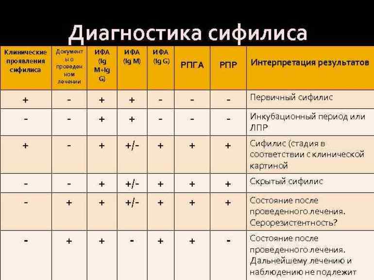 Стадии сифилиса