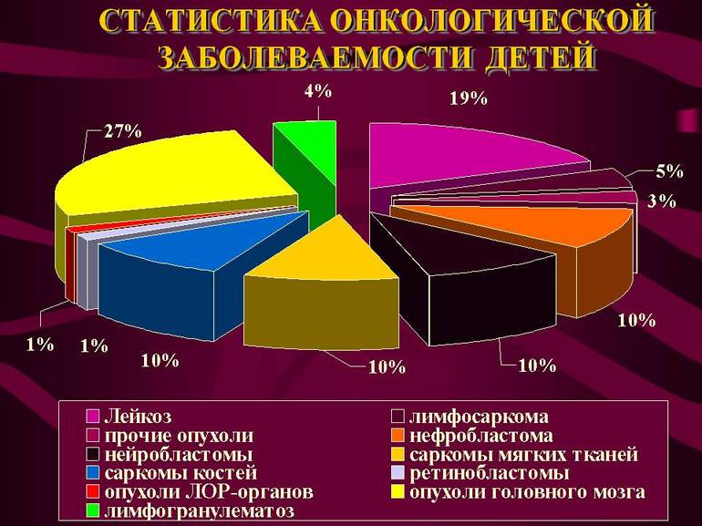 Статистика выживаемости при лейкозе