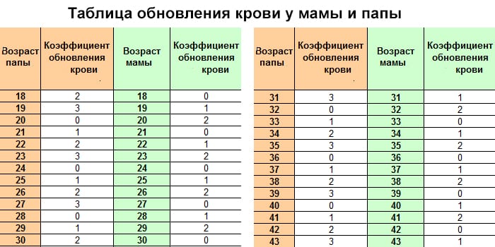 tablitsa-obnovleniya-krovi-u-mami-i-papi