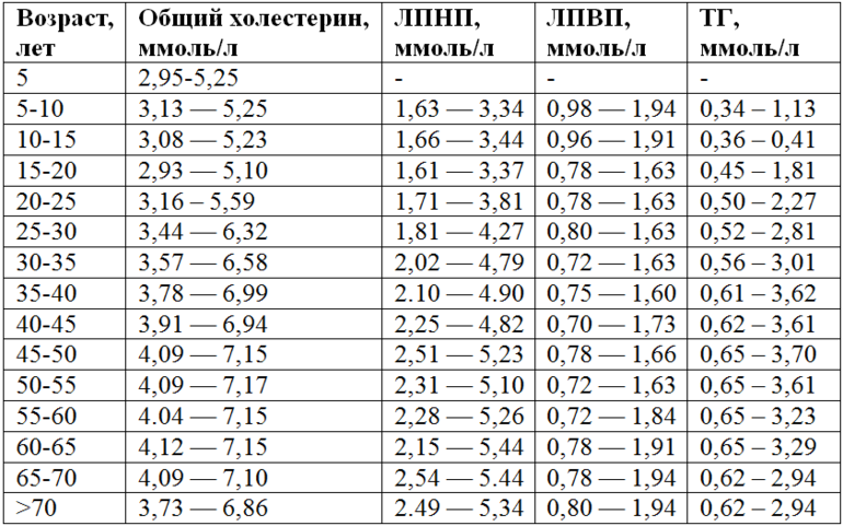Уровень холестерина в крови