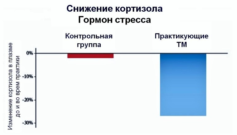 Уровень кортизола в крови