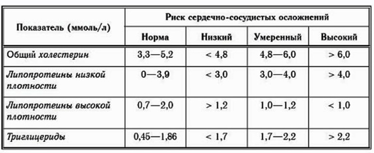 Возрастные нормы